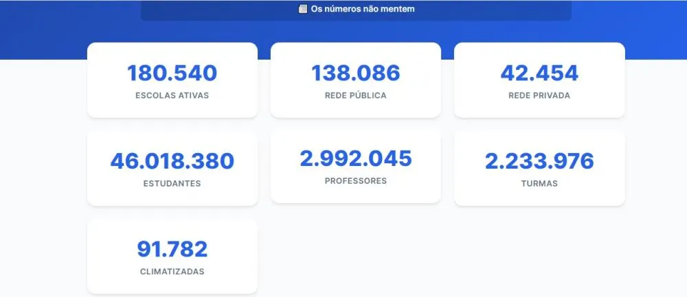 Metade das escolas do Brasil não possuem ar-condicionado nas escolas